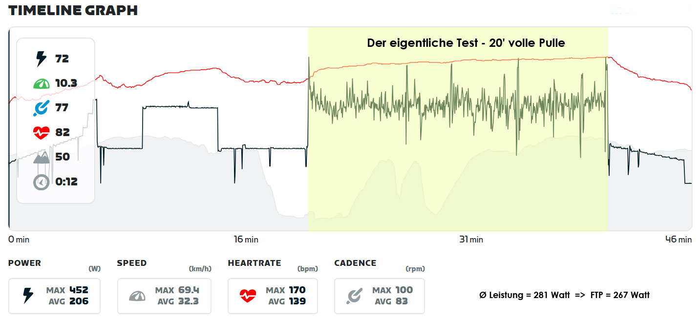 Zwift-Protokoll des FTP-Tests Ergebnis FTP-Test